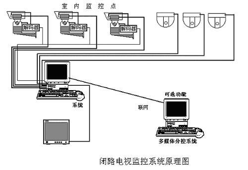 供应东莞监控分控系统，东莞网络监控分控，东莞分控监控东莞监控分控