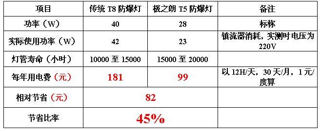 供应T5防爆灯T5节能防爆灯专业防爆