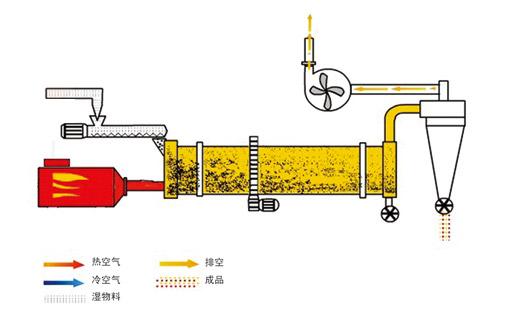 北京粉煤灰烘干机厂家直销批发