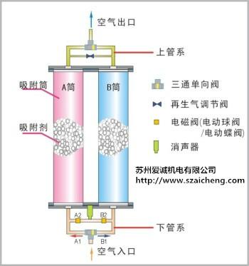 供应张家港吸附式干燥机_汉粤吸附式干燥机_质量优秀