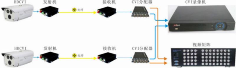 供应CVI光端机同轴高清HDCVI光端机