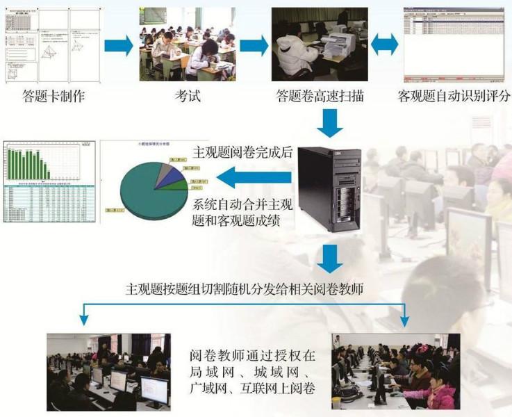 网上阅卷系统一键式扫描销售江西奉新县