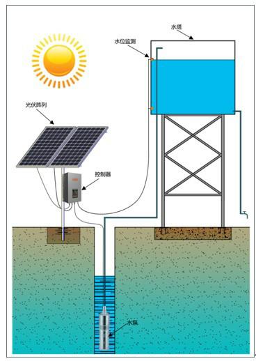 供应用于的太阳能水泵太阳能提水灌溉洗浴图片