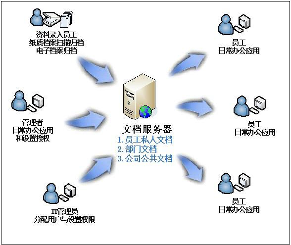 供应文档管理系统文件管理软件电子文档管理软件