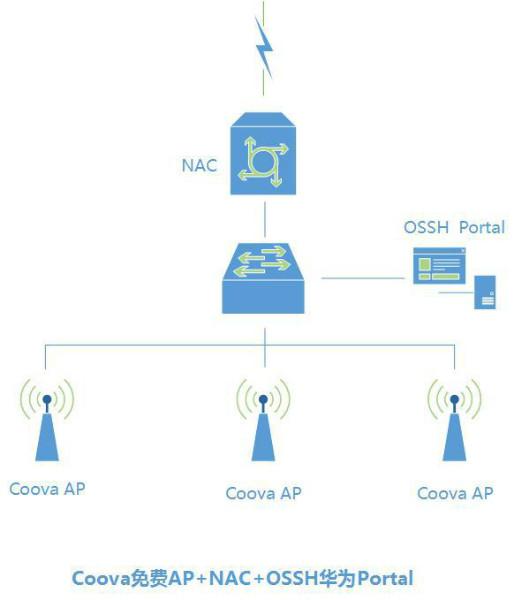 供应portal组建无线网络认证