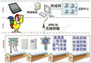 供应养殖物联网-鸡舍温湿度监控系统