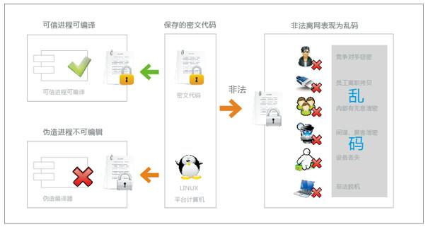 供应LINUX加密系统，深圳亿赛通Linux文档加密系统