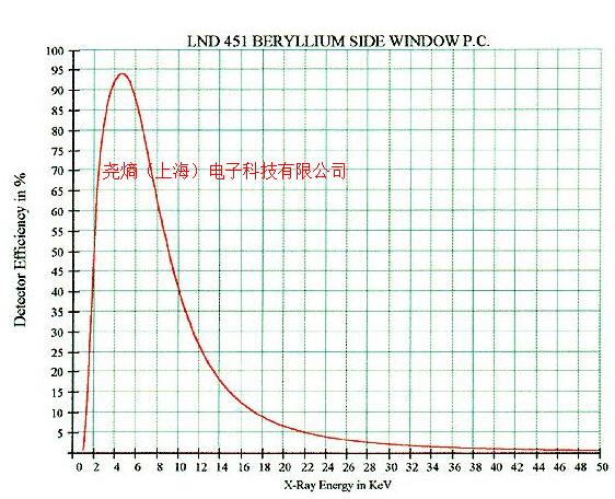 供应江苏边窗正比计数器优质供应商/451/优质正比计数管
