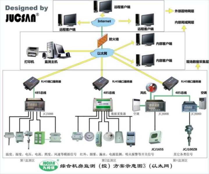 供应中小型机房温湿度传感器，IDC机房温湿度传感器