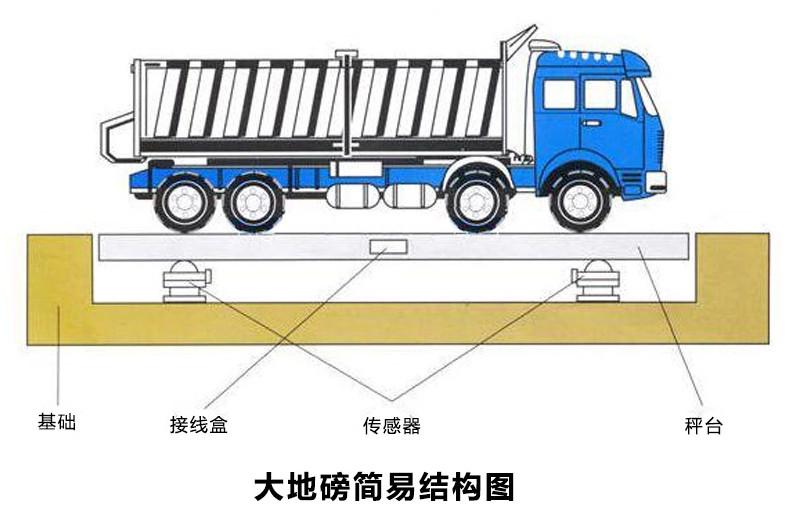 供应上海模拟电子汽车衡/电子汽车磅/30吨汽车衡/80吨汽车衡/汽车衡厂家
