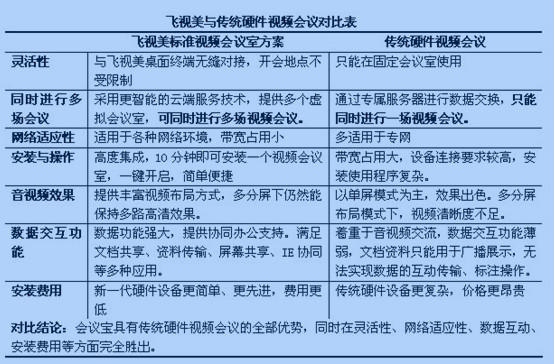 深圳飞视美视频会议系统专业服务商批发