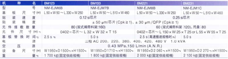 供应松下BM123贴片机广东最低价格/BM221,BM133系列贴片机价格最低供应