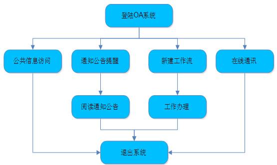 oa企业办公系统厂家